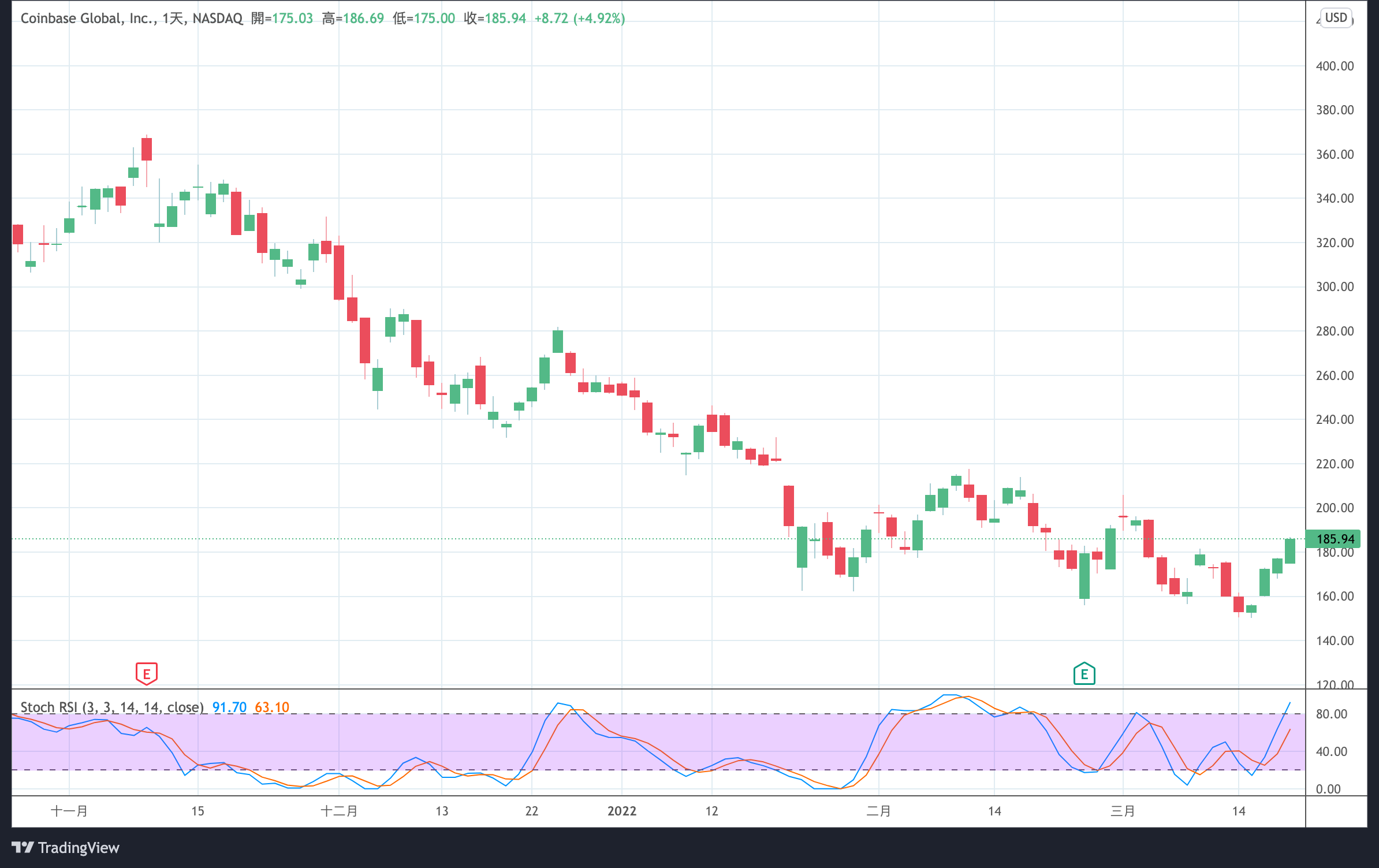 – Coinbase 日走勢圖。 Source：Tradingview –