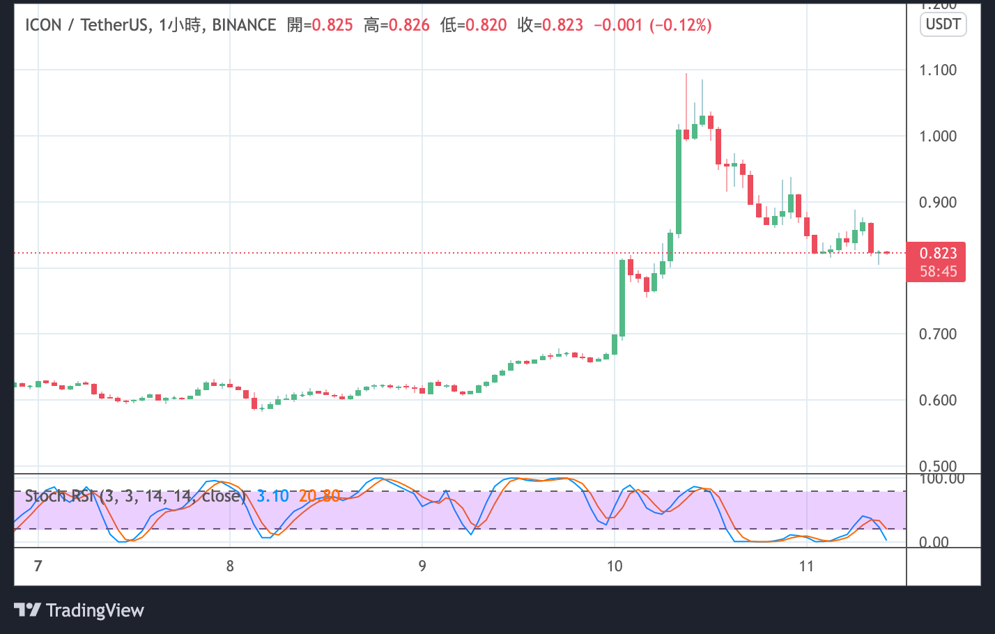 – ICX/USDT 走勢圖。 Source：Tradingview –