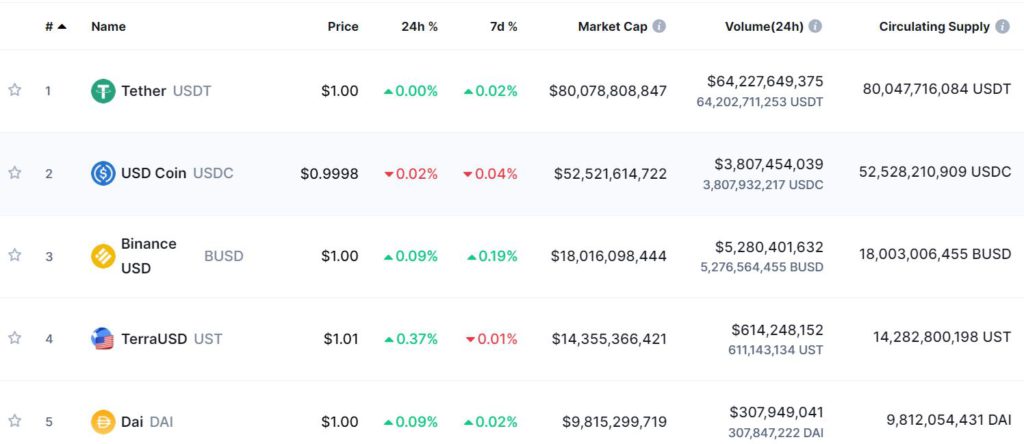 穩定幣排名圖，來源：CoinmarketCap