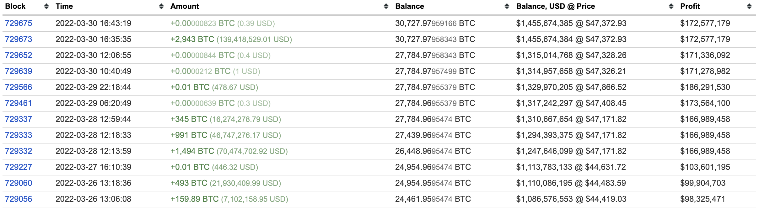 疑似Luna 基金會的比特幣錢包地址。 Source：Bitinfocharts