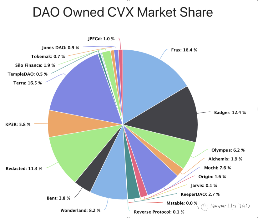 圖:CVX 市場份額占比
