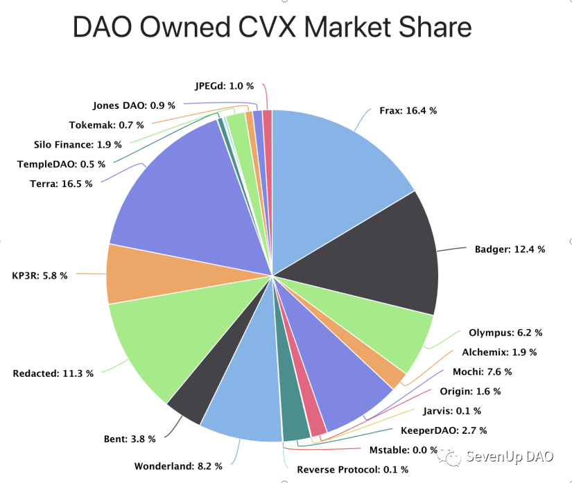 圖：CVX 市場份額占比