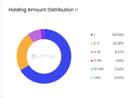 frankfrank持有數量分佈；數據來源NFTGo.io