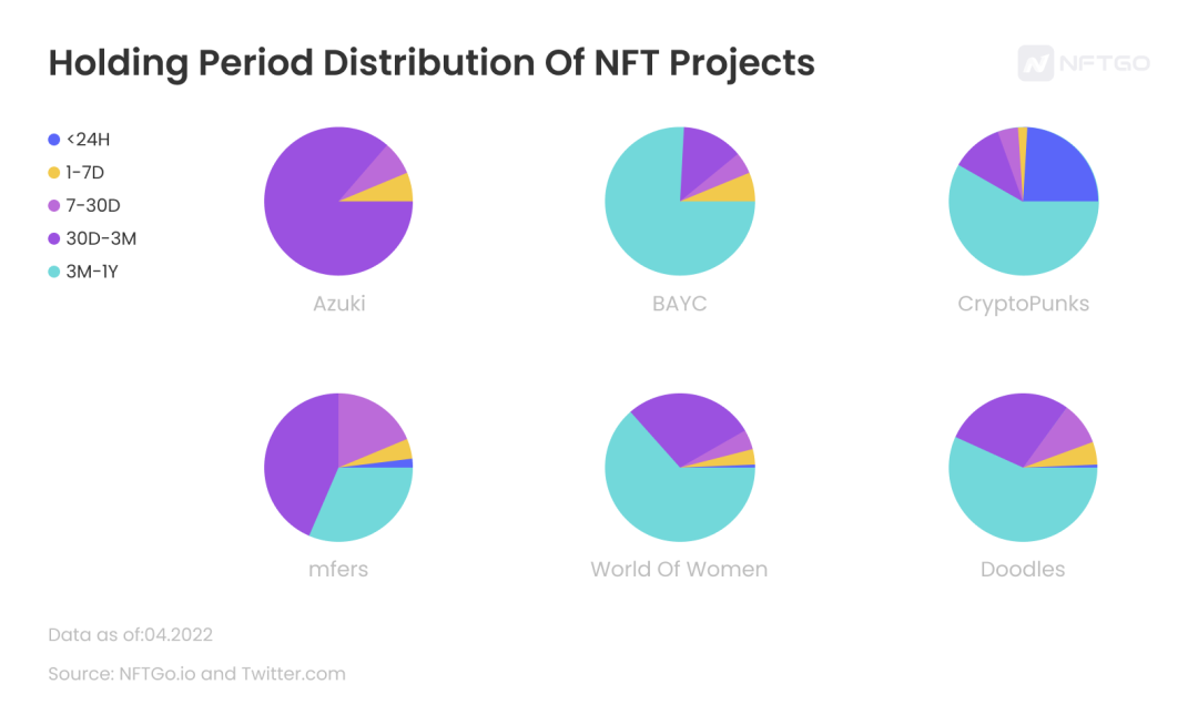 NFT 項目的持有期分佈統計圖；數據來源：NFTGo.io