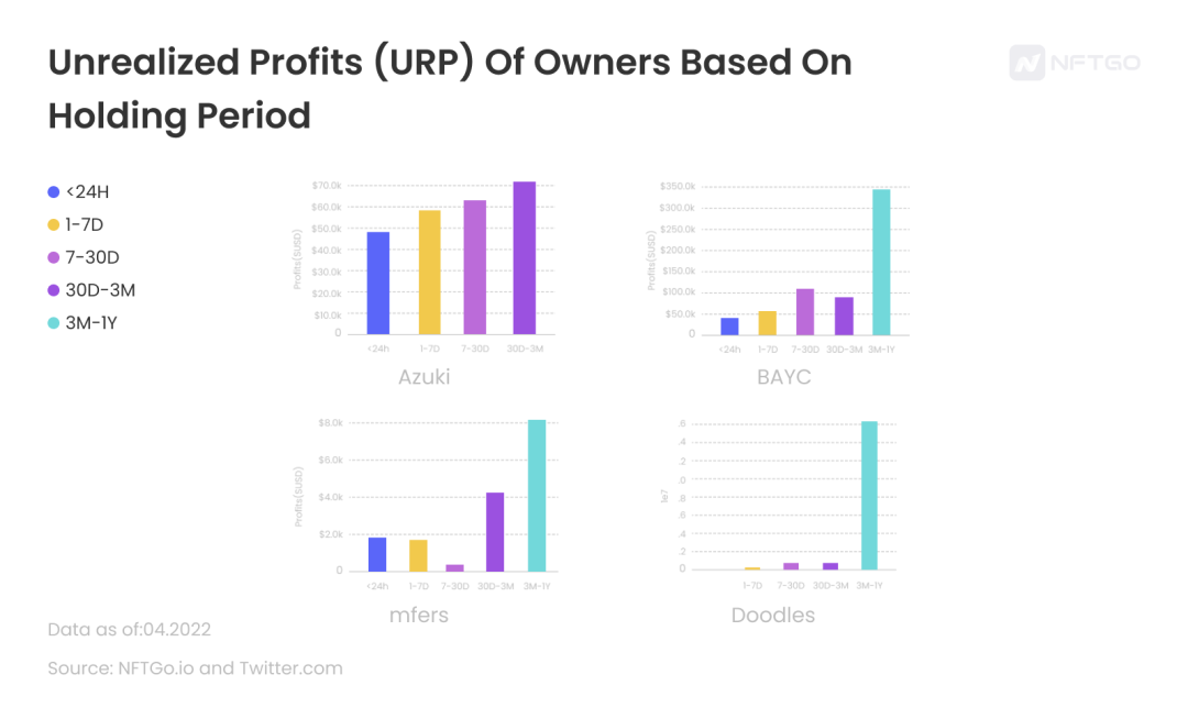 基於持有期的 Holder平均未實現利潤（URP）統計圖；數據來源：NFTGo.io