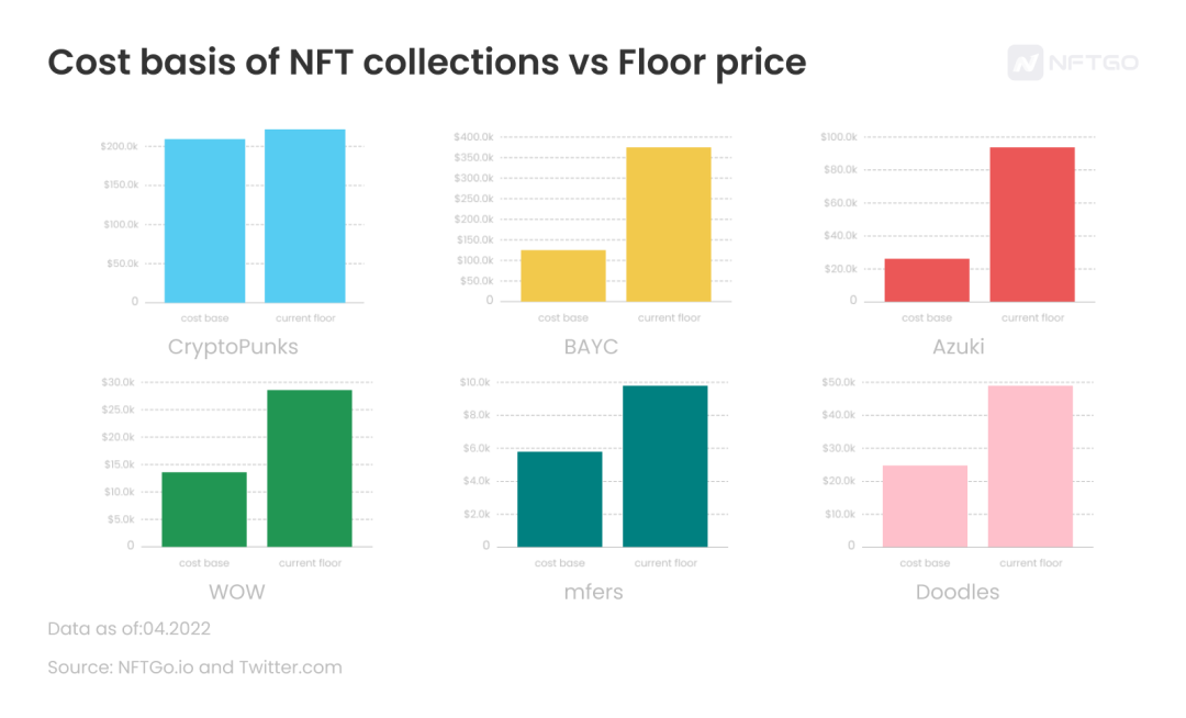 地板價 VS 平均買入價；數據來源：NFTGo.io