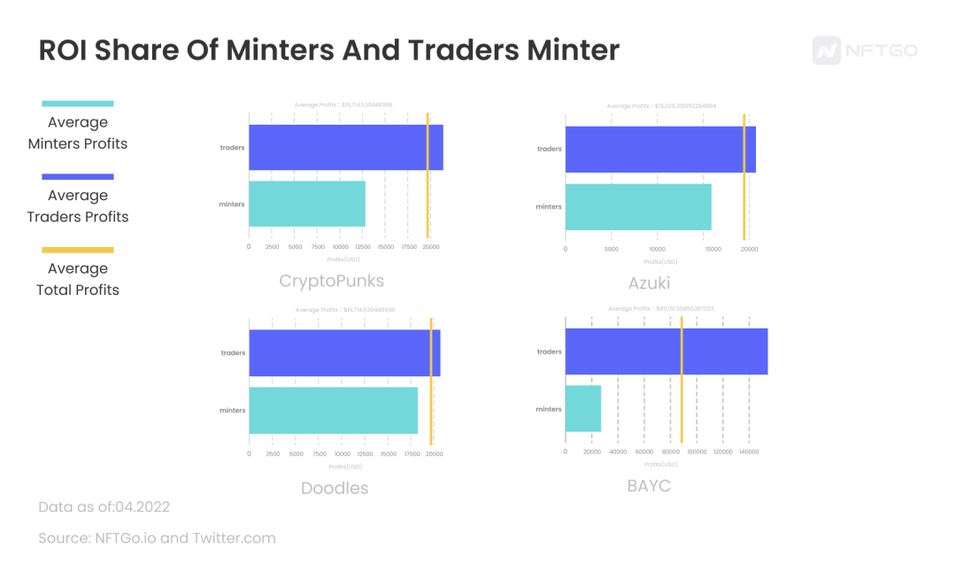 藍籌項目中Minter與Trader的投資回報份額統計圖；數據來源：NFTGo.io