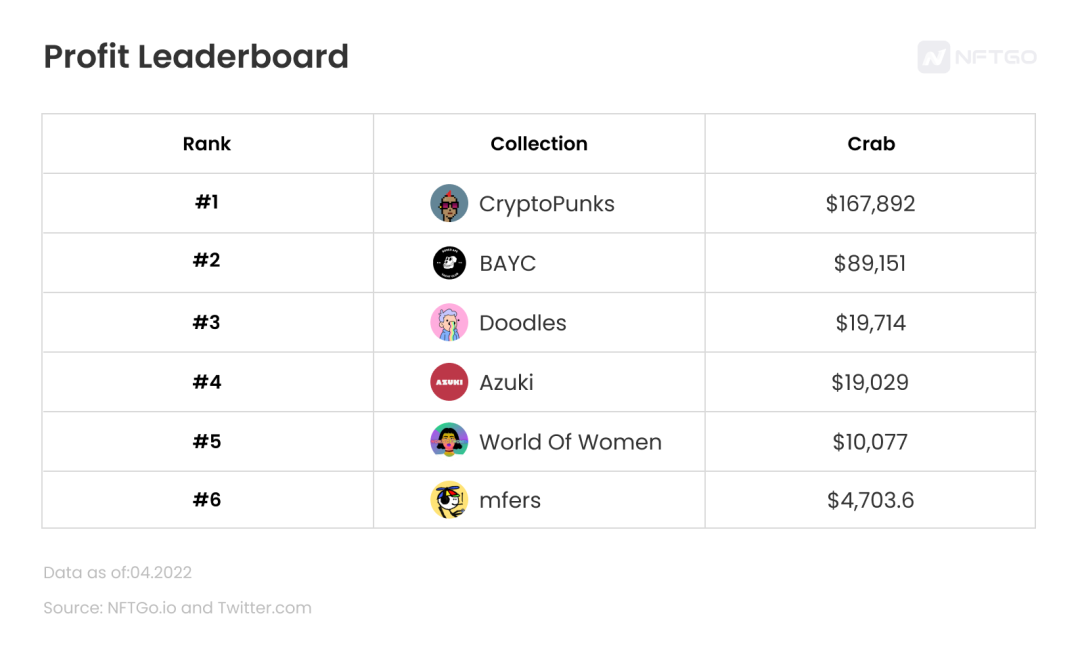 基於平均 ROI 的六個 NFT Collection 的利潤排行榜