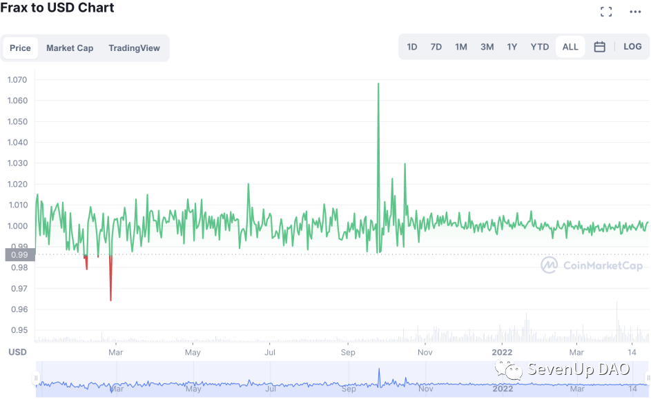 圖：FRAX 幣價走勢