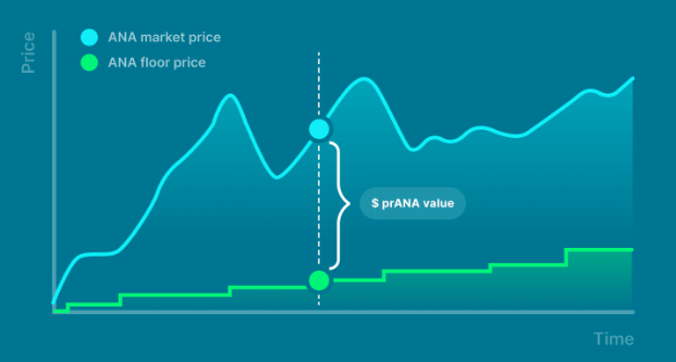 只需要支付 ANA floor price 即可將 prANA 兌換為 ANA