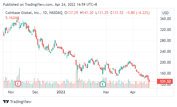 - COIN 日線圖｜Source：TradingView -