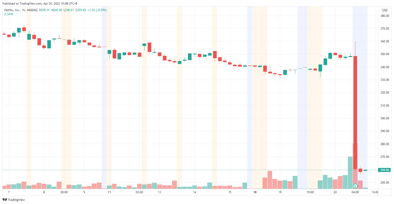 - NFLX 小時線圖｜Source：TradingView -