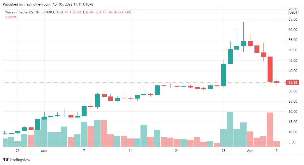 - WAVES/USDT 日線圖｜Source：TradingView -