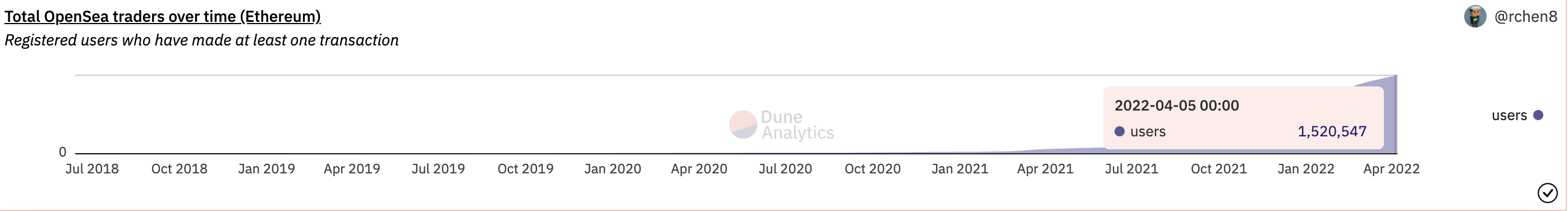 - @rchen8 / Total OpenSea traders over time (Ethereum)｜Source：Dune Analytics -