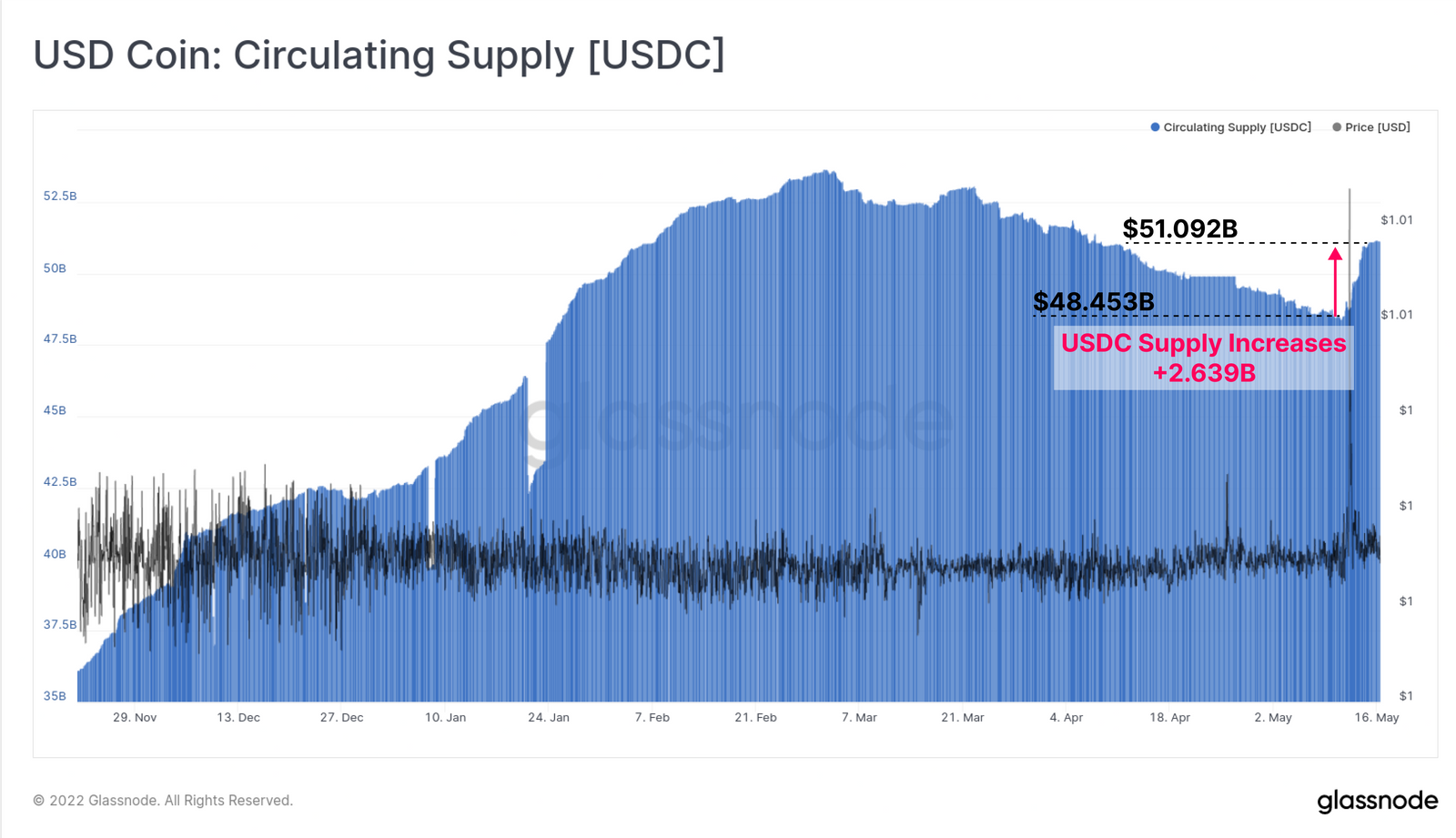 表格顯示 USDC 需求近期上升｜Source：Glassnode