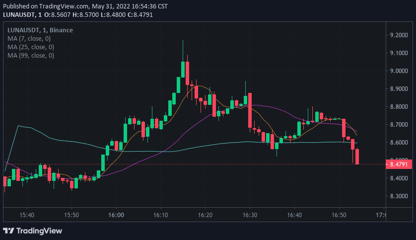 - LUNA/USDT 日線圖｜Source：Binance -