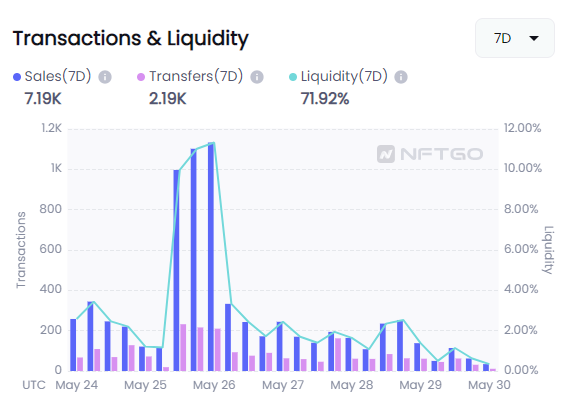 數據來源:NFTGo.io