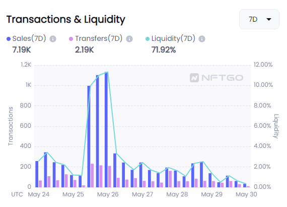 數據來源：NFTGo.io