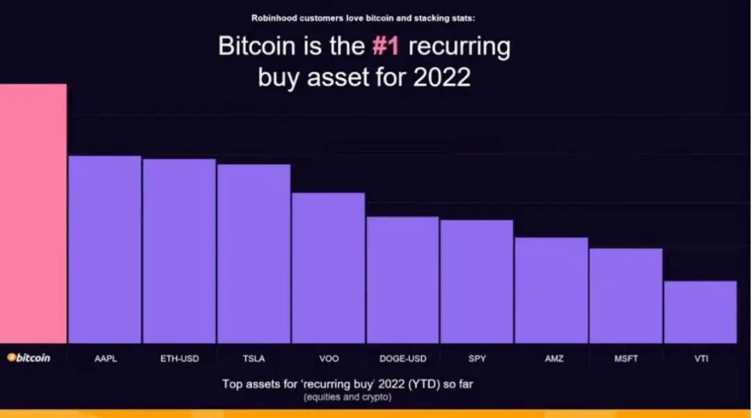 比特幣是Robinhood2022 年迄今為止兌換量最大的用戶最常買入資產