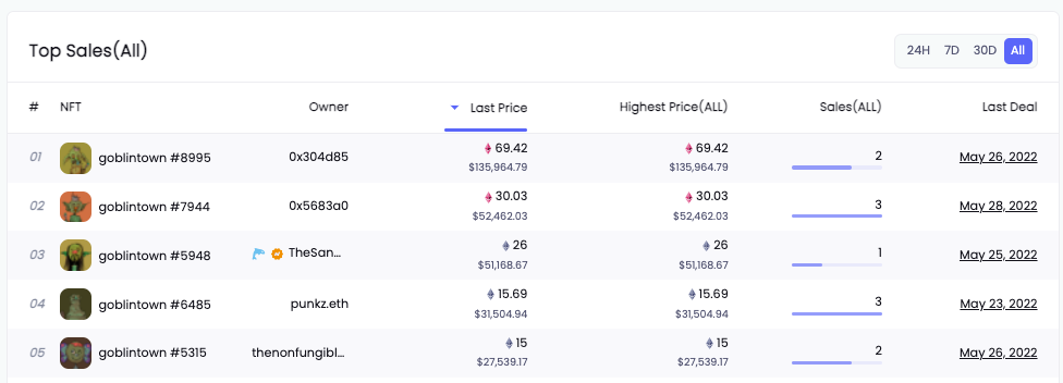 數據來源:NFTGo.io