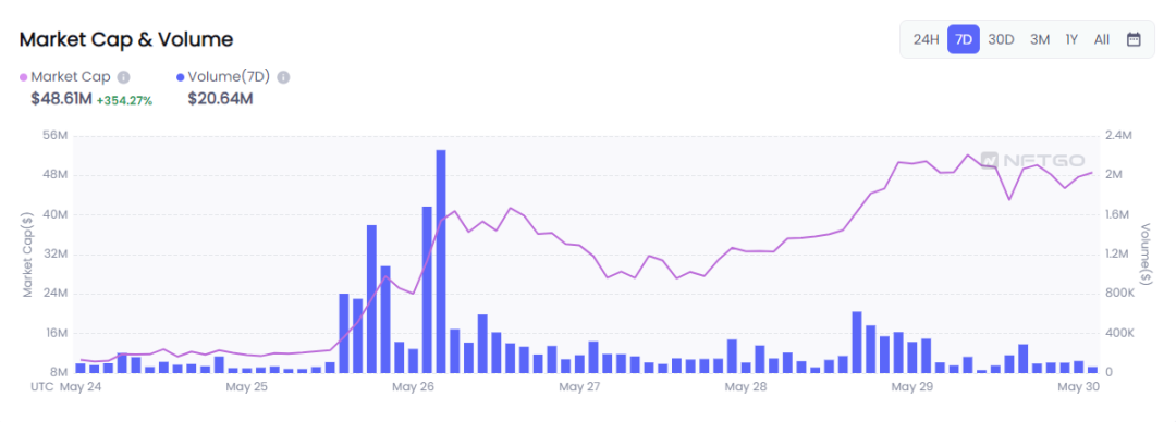數據來源:NFTGo.io