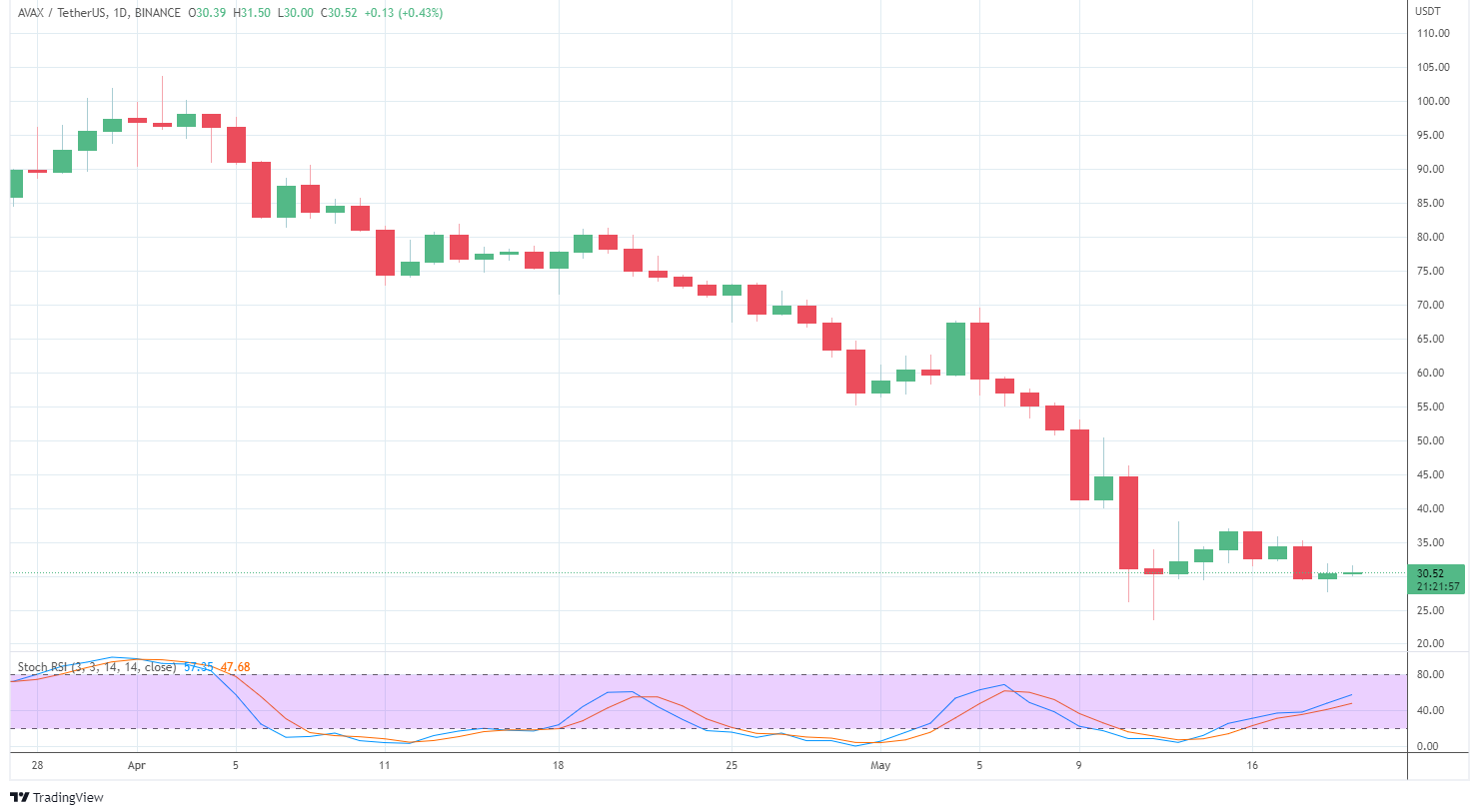 - AVAX/USDT 日線圖｜Source：TradingView -