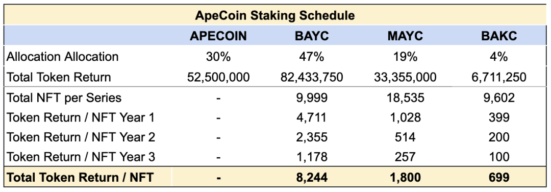 Apecoin Staking Schedule質押時程表