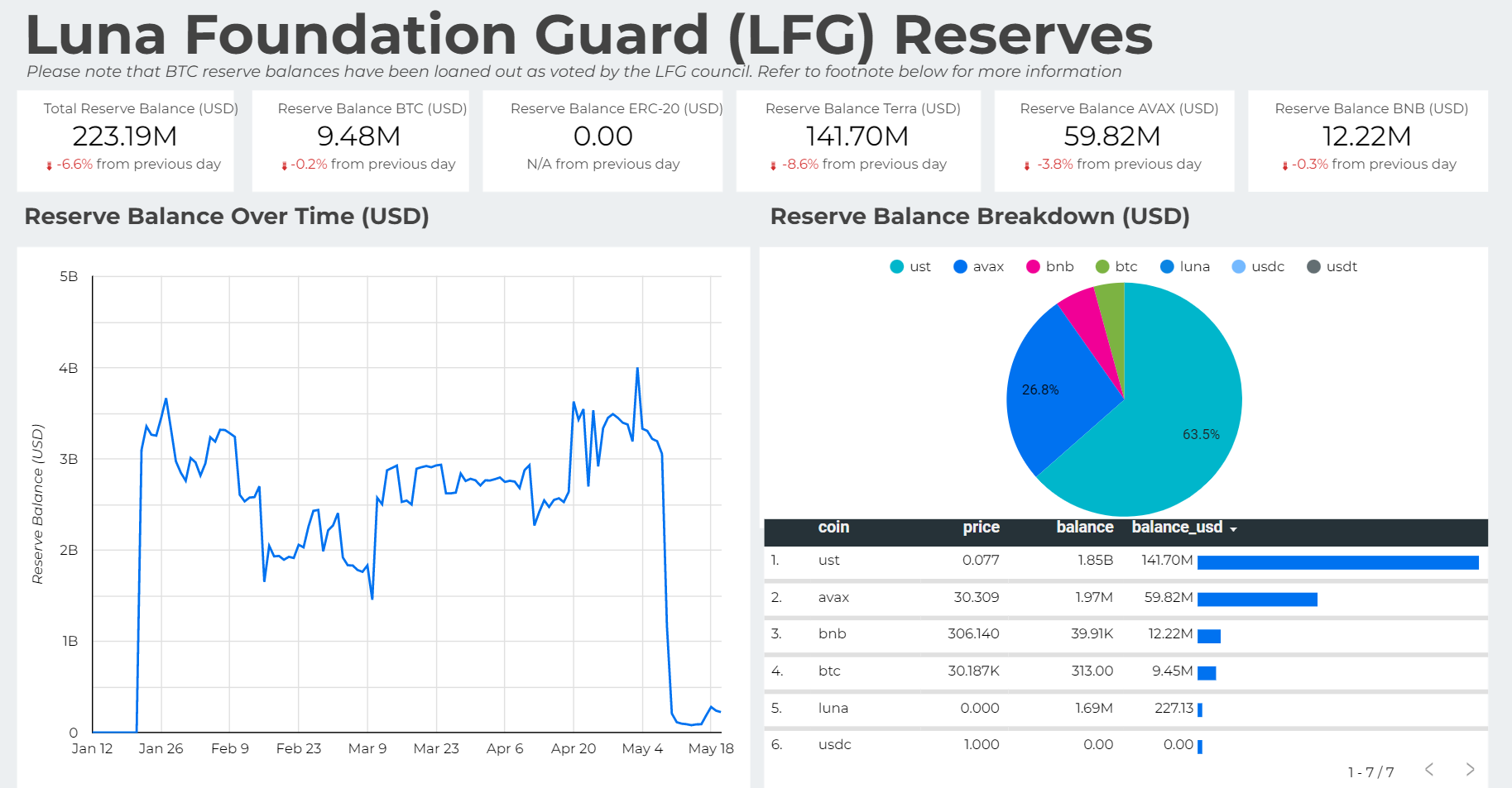 - LFG 儲備資產比例分布圖｜Source：LFG Dashboard -