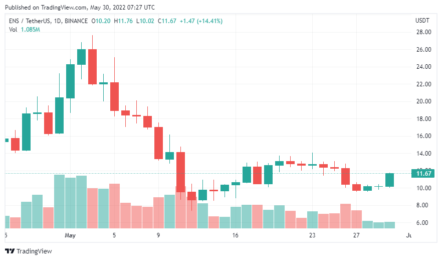 - ENS/USDT 日線圖｜Source：TradingView -