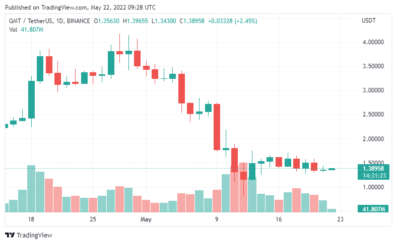 - GMT/USDT 日線圖｜Source：TradingView -