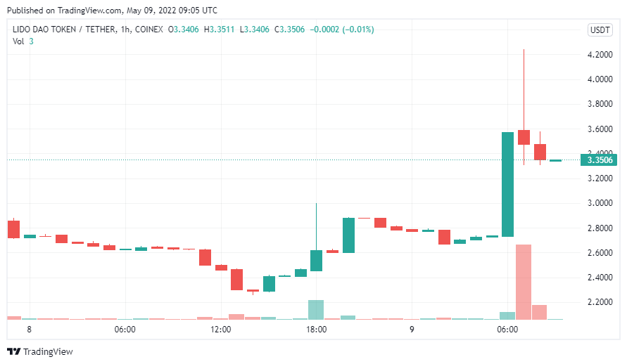 - LDO/USDT 日線圖｜Source：TradingView -