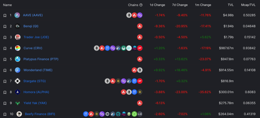 圖片來源：https://defillama.com/chain/Avalanche