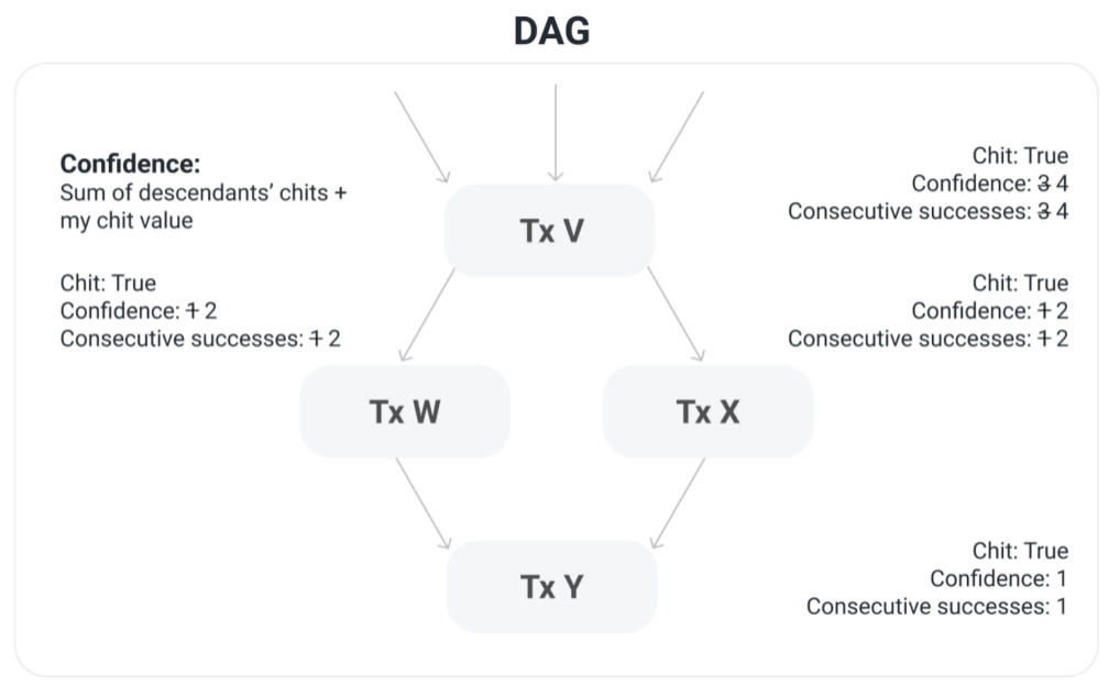 圖片來源：https://docs.avax.network/