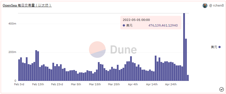 - OpenSea 單日交易量｜Source：Dune Analytics -