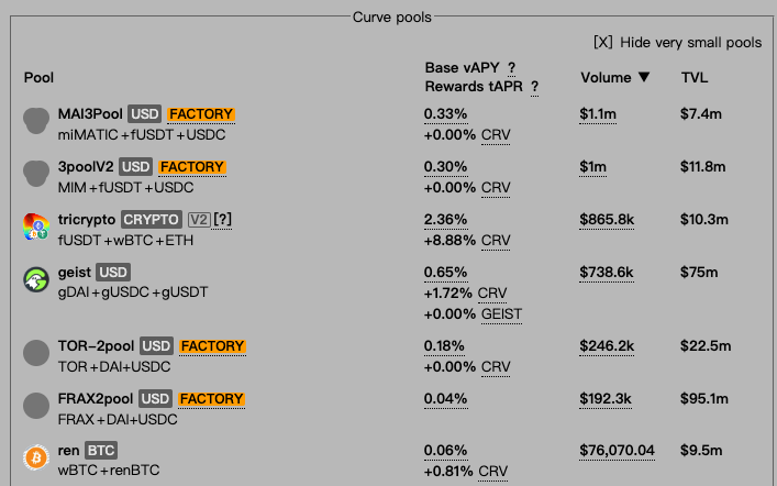 Curve部分流動性挖礦池子收益，圖源：Curve 官網