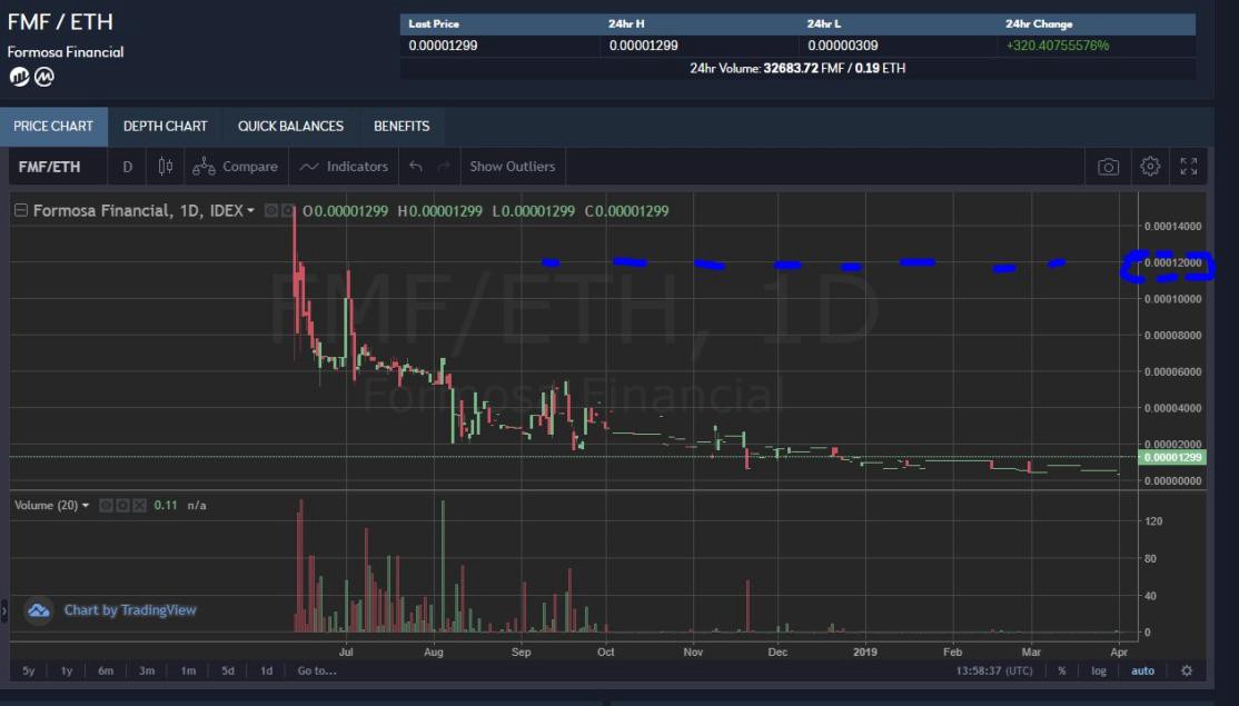 FMF 代幣於 IDEX 交易所的交易情況