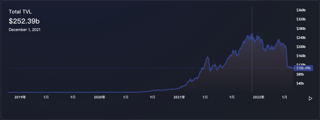 加密貨幣產業總體 TVL 數據變化圖，2022年6月7日，圖源：DeFiLlama