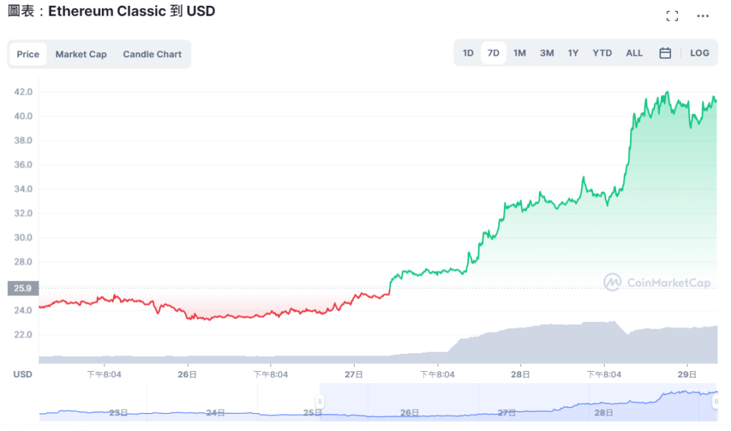 圖源:Coinmarketcap