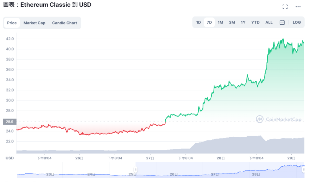 圖源：Coinmarketcap