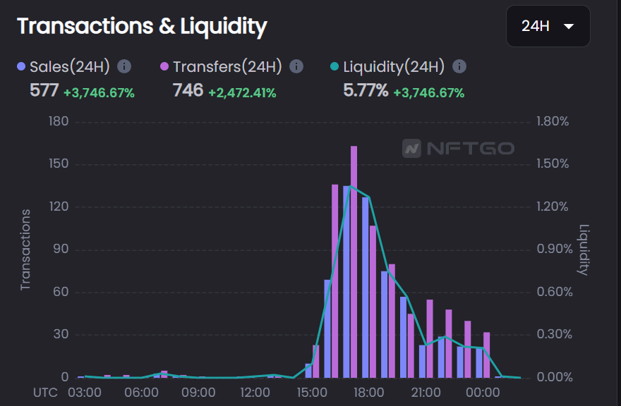 NFT Worlds 交易量數據圖,來源:NFT GO