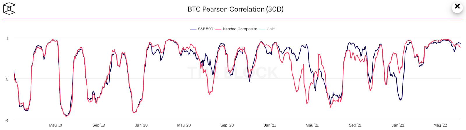 BTC-QQQ-SPX Correlation - Source: The Block