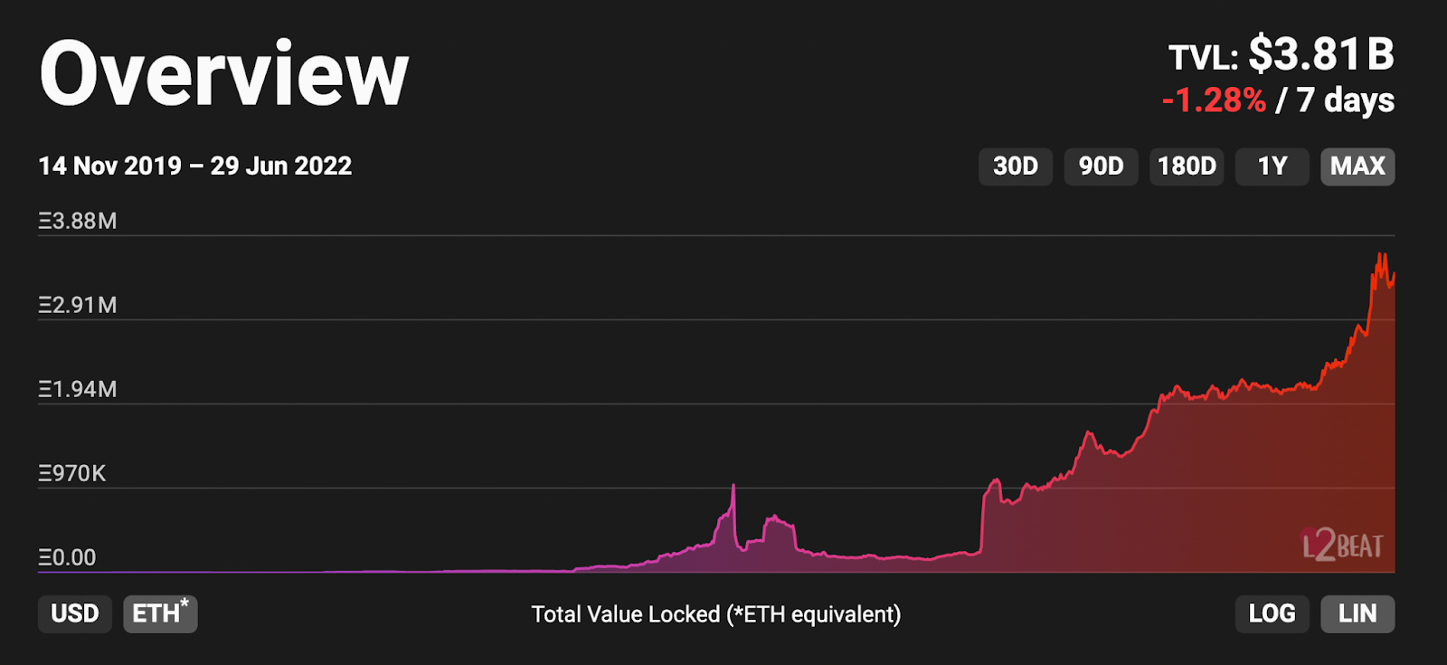 ETH Denominated L2 TVL - Source: L2Beat