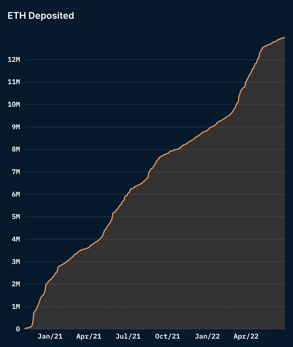 Total ETH Staked - Source: Nansen