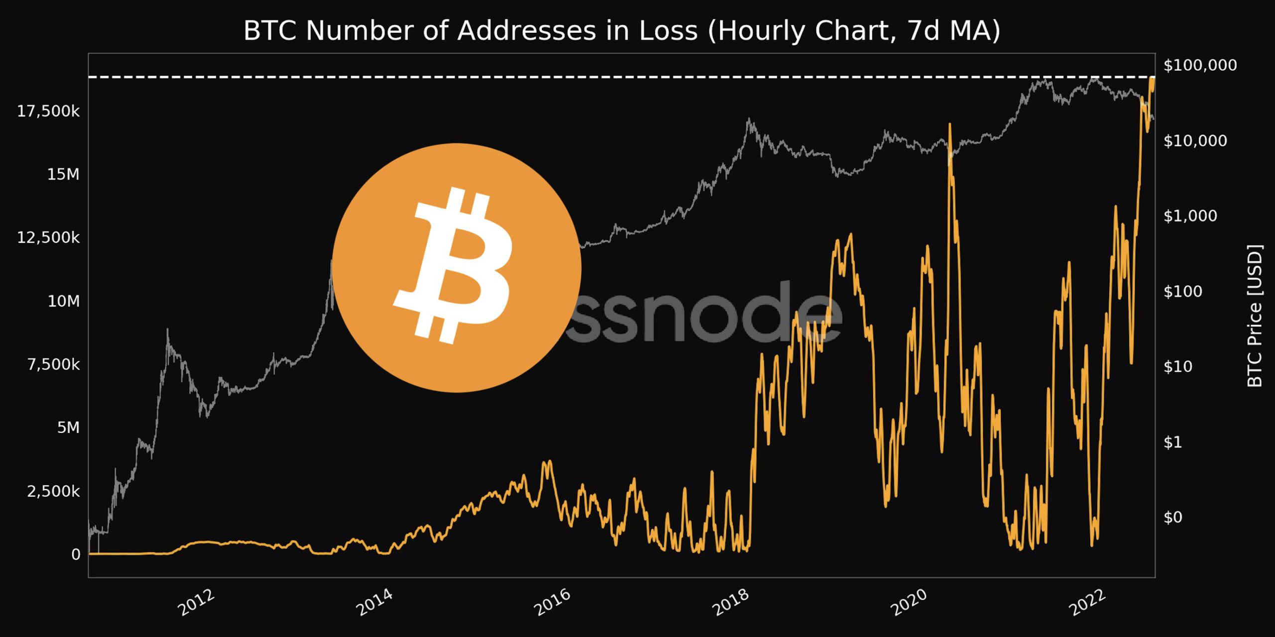 Short Commentary on the Currency Market | Bitcoin Lost Addresses Break 18.8 Million, a Record High!Ethereum gas fees drop to two-year low