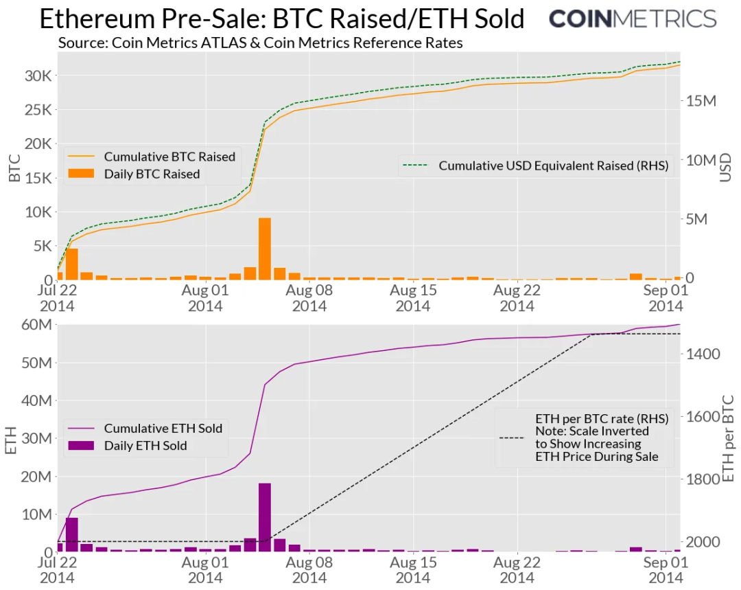 資料來源：Coin Metrics ATLAS 和 Coin Metrics 參考匯率