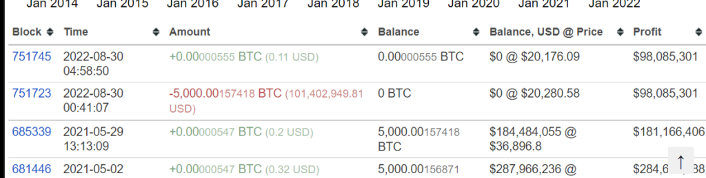 14RK開頭地址在近九年後轉出 5000 BTC