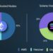 Messari報告:以太坊、Solana「節點逾66%」由3間服務商託管,恐難以抗審查