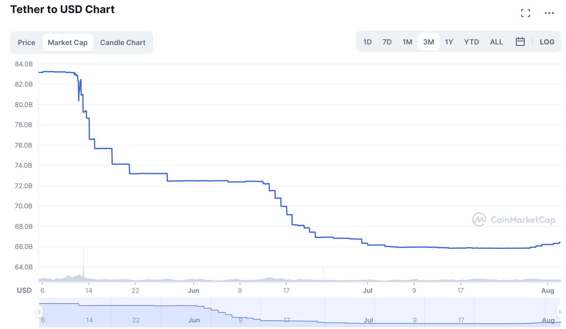 TETHER 220803 2 | 動區動趨-最具影響力的區塊鏈媒體 (比特幣, 加密貨幣)