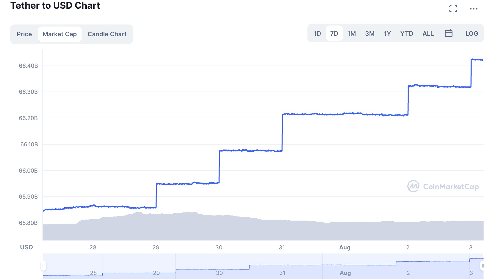 TETHER 220803 | 動區動趨-最具影響力的區塊鏈媒體 (比特幣, 加密貨幣)