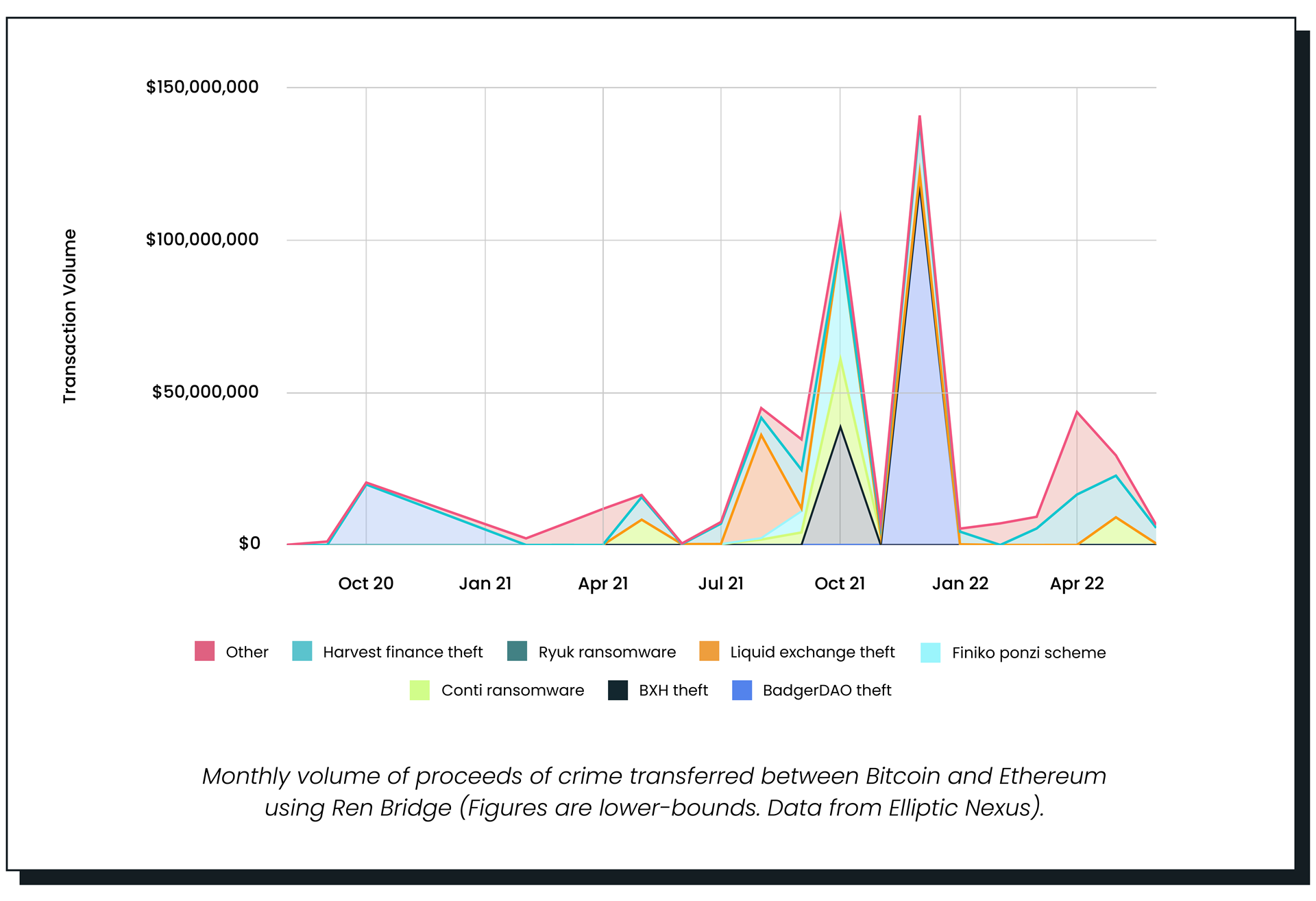 报告：2020年以来RenBridge跨链桥被用于加密货币洗钱的金额超5.4亿美元